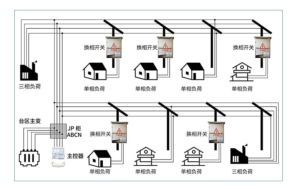 三相不平衡調(diào)節(jié)新科技應用與安裝-江西篇